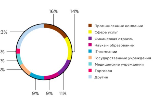 Кракен не работает сегодня